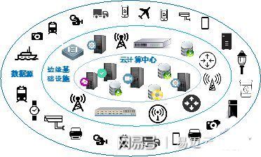 易邁云解讀 邊緣計算的核心概念及其與云計算的協同關系
